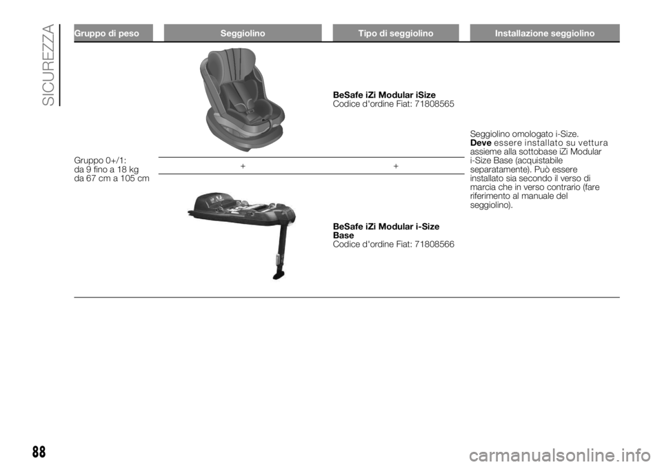 FIAT PANDA 2018  Libretto Uso Manutenzione (in Italian) Gruppo di peso Seggiolino Tipo di seggiolino Installazione seggiolino
Gruppo 0+/1:
da9finoa18kg
da 67 cm a 105 cm
BeSafe iZi Modular iSize
Codice d'ordine Fiat: 71808565
Seggiolino omologato i-Siz