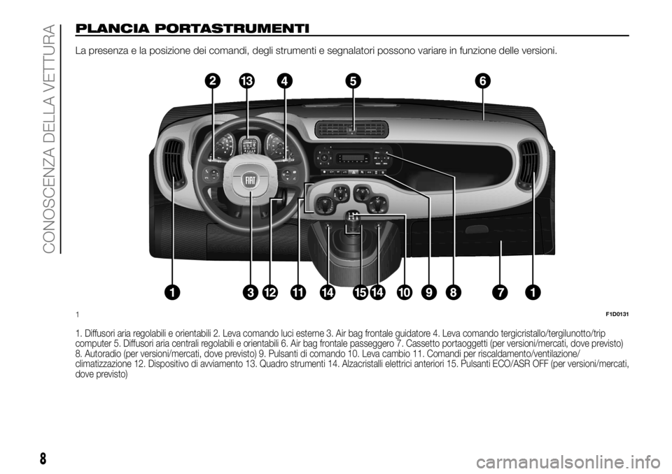 FIAT PANDA 2018 Libretto Uso Manutenzione (in Italian) PLANCIA PORTASTRUMENTI
La presenza e la posizione dei comandi, degli strumenti e segnalatori possono variare in funzione delle versioni.
1. Diffusori aria regolabili e orientabili 2. Leva comando luci FIAT PANDA 2018 Libretto Uso Manutenzione (in Italian) PLANCIA PORTASTRUMENTI
La presenza e la posizione dei comandi, degli strumenti e segnalatori possono variare in funzione delle versioni.
1. Diffusori aria regolabili e orientabili 2. Leva comando luci