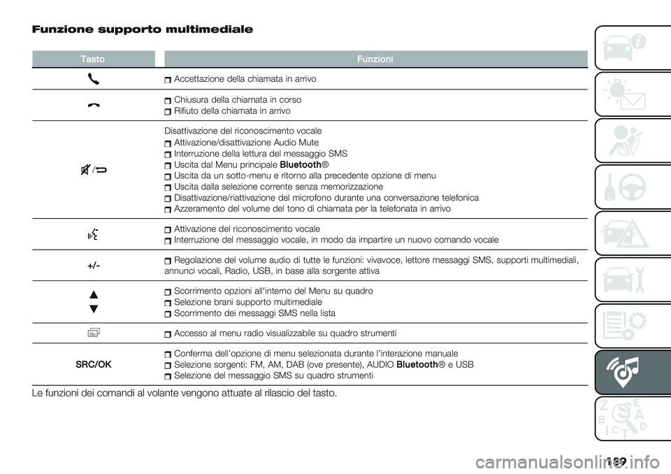 FIAT PANDA 2019  Libretto Uso Manutenzione (in Italian) ��� @),IJ(,$ ’)LL(&*( +)#*J+$KJ"#$
�
-:4*&>3);%&)%
7##-))(/"$%- 5-++( #>"(,()( "% (’’"1$
!>"*2*’( 5-++( #>"(,()( "% #$’2$I"<"*)$ 5-++( #>"(,()