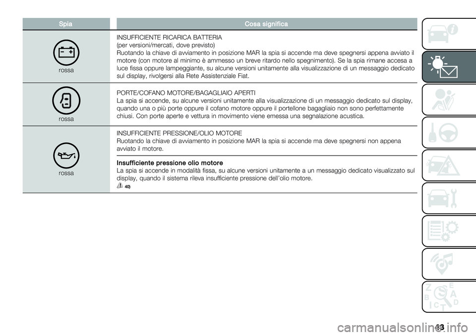 FIAT PANDA 2019  Libretto Uso Manutenzione (in Italian) ��
E@%:’&4:4%")%A%<:
’$22(ZC?X33Z!ZNC\N IZ!7IZ!7 E7\\NIZ7
H0-’ 1-’2"$%"Y,-’#()"; 5$1- 0’-1"2)$K
I*$)(%5$ +( #>"(1- 5" (11"(,-%)$ "% 0$2"/"$%- 