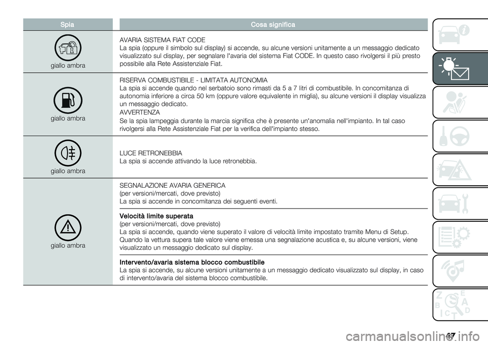 FIAT PANDA 2019  Libretto Uso Manutenzione (in Italian) ��

E@%:’&4:4%")%A%<:
&"(++$ (,8’(7U7IZ7 ?Z?\NT7 3Z7\ !JAN
.( 20"( H$00*’- "+ 2",8$+$ 2*+ 5"20+(mK 2" (##-%5-; 2* (+#*%- 1-’2"$%" *%")(,-%)- ( *% ,-22(