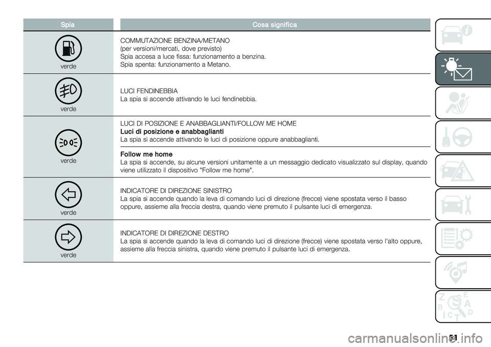 FIAT PANDA 2019  Libretto Uso Manutenzione (in Italian) ��
E@%:’&4:4%")%A%<:
1-’5-!JTTX\7^ZJCN ENC^ZC7YTN\7CJ
H0-’ 1-’2"$%"Y,-’#()"; 5$1- 0’-1"2)$K
?0"( (##-2( ( +*#- <"22(G <*%/"$%(,-%)$ ( 8-%/"%(6
?0"