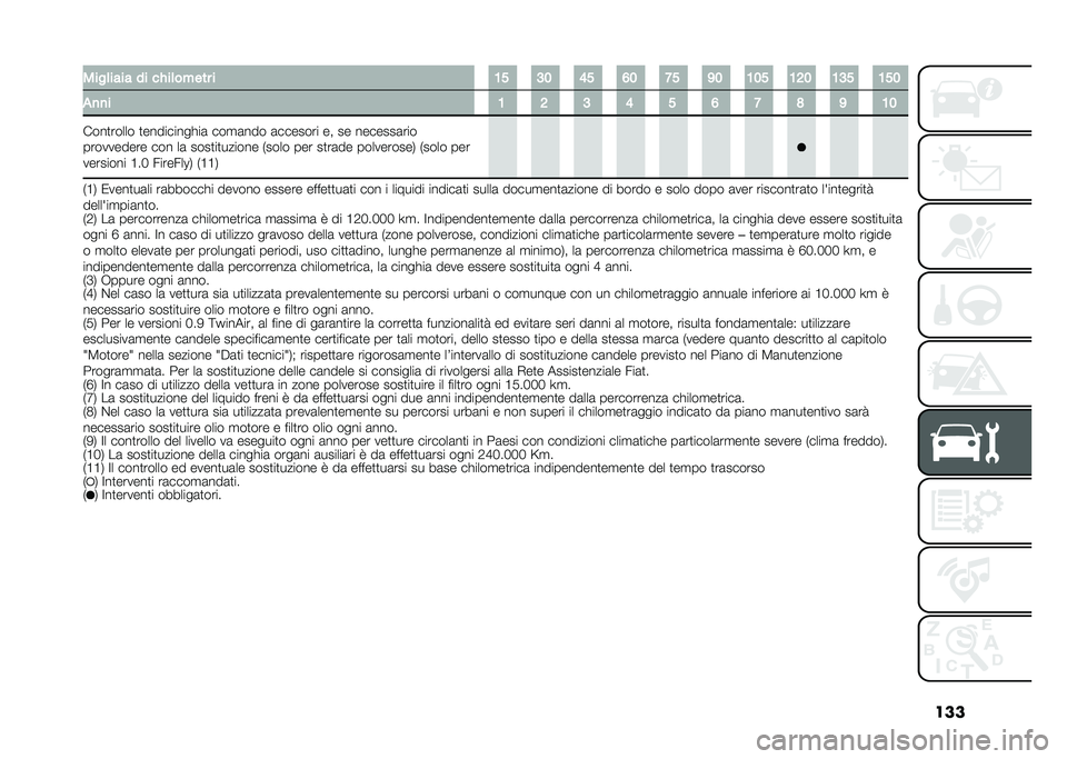 FIAT PANDA 2021  Libretto Uso Manutenzione (in Italian) �������	���� �� ��(��	��#��� � �1�5 �3�2 �7�5 �8�2 �:�5 �9�2 �1�2�5 �1�6�2 �1�3�5 �1�5�2
�
�
�
� �1 �6 �3 �7 �5 �8 �: �; �9 �1�2
����
����� �
�����������	 ���
�