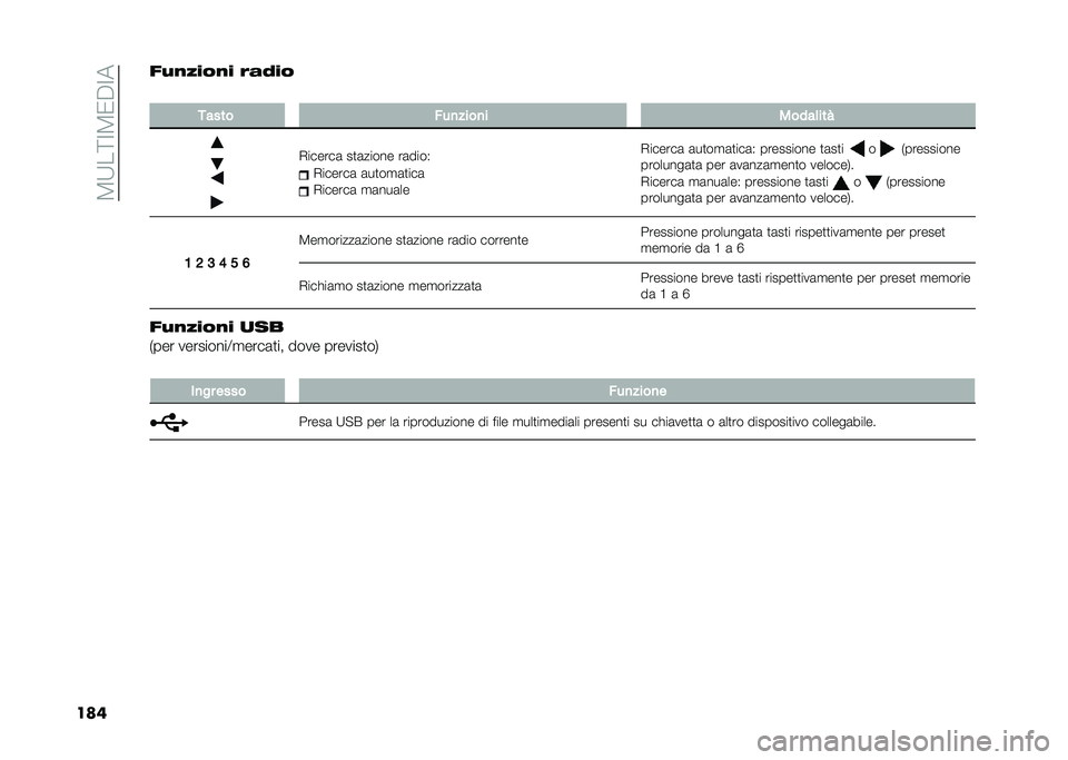FIAT PANDA 2021  Libretto Uso Manutenzione (in Italian) ��5�9��=�;�5�/�"�;�
����!�
�
�*�+�	�
�+ ���,�+�	
�
����� ���
����
� �����	���
�*������	 ��
�	����� ��	����(
�*������	 �	��
��
�	�
���	
�*������	