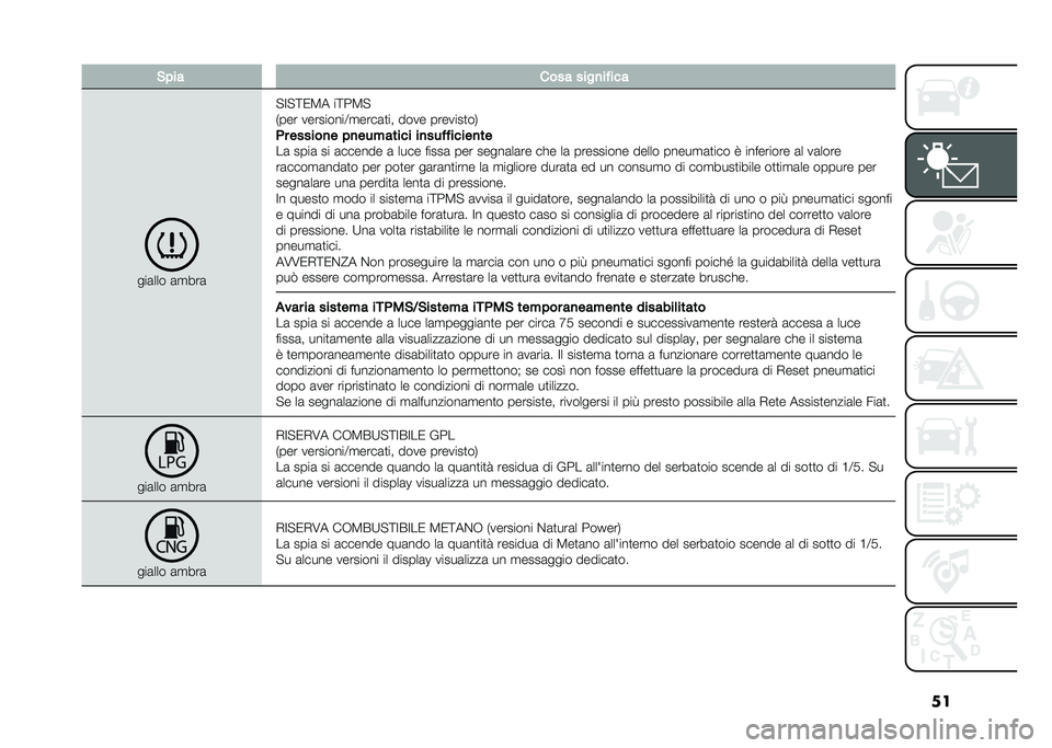 FIAT PANDA 2021  Libretto Uso Manutenzione (in Italian) ���&�!�� ���� ����
��"���
���	��� �	�
���	
� �;� �=�/�5� ��=��5� 
�)��� ���������:�
����	�
�� ���� �������
��,
� � ������
� �!�
���#����