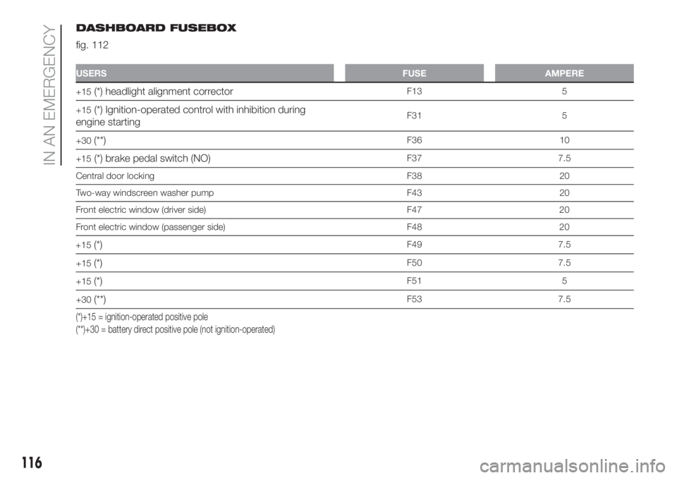 FIAT PANDA 2018 Owner handbook (in English) DASHBOARD FUSEBOX
fig. 112
USERSFUSE AMPERE
+15(*) headlight alignment correctorF13 5
+15
(*) Ignition-operated control with inhibition during
engine startingF31 5
+30
(**)F36 10
+15
(*) brake pedal s FIAT PANDA 2018 Owner handbook (in English) DASHBOARD FUSEBOX
fig. 112
USERSFUSE AMPERE
+15(*) headlight alignment correctorF13 5
+15
(*) Ignition-operated control with inhibition during
engine startingF31 5
+30
(**)F36 10
+15
(*) brake pedal s