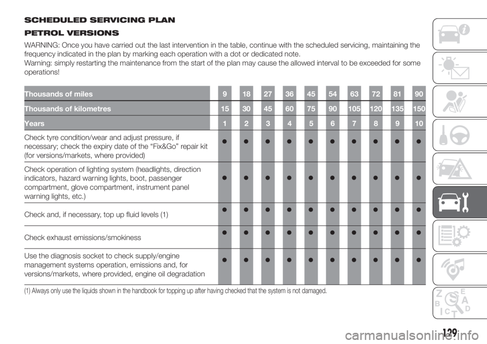 FIAT PANDA 2018  Owner handbook (in English) SCHEDULED SERVICING PLAN.
PETROL VERSIONS
WARNING: Once you have carried out the last intervention in the table, continue with the scheduled servicing, maintaining the
frequency indicated in the plan 