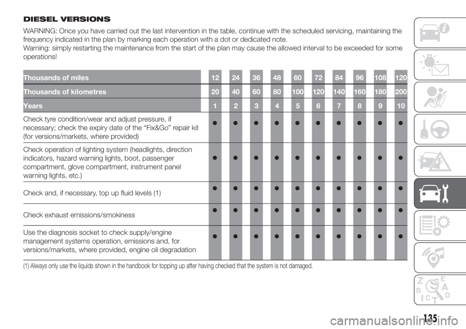 FIAT PANDA 2018 Owner handbook (in English) DIESEL VERSIONS
WARNING: Once you have carried out the last intervention in the table, continue with the scheduled servicing, maintaining the
frequency indicated in the plan by marking each operation FIAT PANDA 2018 Owner handbook (in English) DIESEL VERSIONS
WARNING: Once you have carried out the last intervention in the table, continue with the scheduled servicing, maintaining the
frequency indicated in the plan by marking each operation
