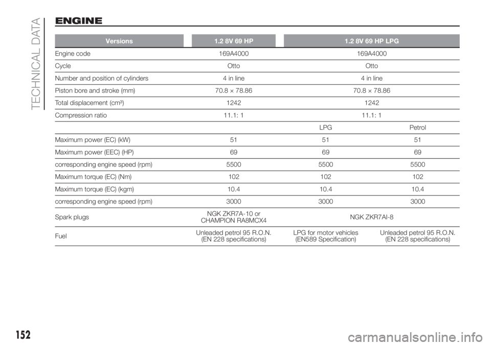 FIAT PANDA 2018 Owner handbook (in English) ENGINE
Versions 1.2 8V 69 HP 1.2 8V 69 HP LPG
Engine code 169A4000 169A4000
Cycle Otto Otto
Number and position of cylinders 4 in line 4 in line
Piston bore and stroke (mm) 70.8 × 78.86 70.8 × 78.86 FIAT PANDA 2018 Owner handbook (in English) ENGINE
Versions 1.2 8V 69 HP 1.2 8V 69 HP LPG
Engine code 169A4000 169A4000
Cycle Otto Otto
Number and position of cylinders 4 in line 4 in line
Piston bore and stroke (mm) 70.8 × 78.86 70.8 × 78.86
