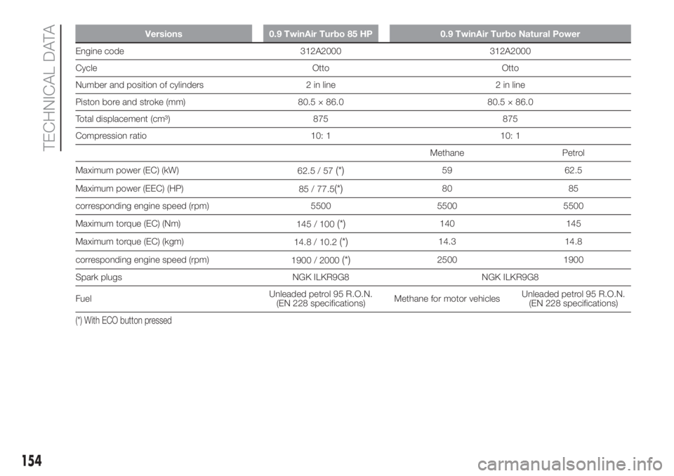 FIAT PANDA 2018 Owner handbook (in English) Versions 0.9 TwinAir Turbo 85 HP 0.9 TwinAir Turbo Natural Power
Engine code 312A2000 312A2000
Cycle Otto Otto
Number and position of cylinders 2 in line 2 in line
Piston bore and stroke (mm) 80.5 × FIAT PANDA 2018 Owner handbook (in English) Versions 0.9 TwinAir Turbo 85 HP 0.9 TwinAir Turbo Natural Power
Engine code 312A2000 312A2000
Cycle Otto Otto
Number and position of cylinders 2 in line 2 in line
Piston bore and stroke (mm) 80.5 ×