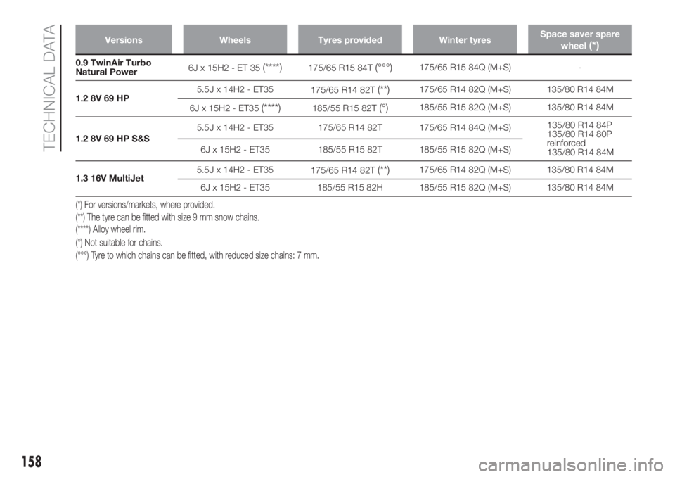 FIAT PANDA 2018 Owner handbook (in English) Versions Wheels Tyres provided Winter tyresSpace saver spare
wheel(*)
0.9 TwinAir Turbo
Natural Power6Jx15H2-ET35(****)175/65 R15 84T(°°°)175/65 R15 84Q (M+S) -
1.2 8V 69 HP5.5J x 14H2 - ET35
175/6 FIAT PANDA 2018 Owner handbook (in English) Versions Wheels Tyres provided Winter tyresSpace saver spare
wheel(*)
0.9 TwinAir Turbo
Natural Power6Jx15H2-ET35(****)175/65 R15 84T(°°°)175/65 R15 84Q (M+S) -
1.2 8V 69 HP5.5J x 14H2 - ET35
175/6