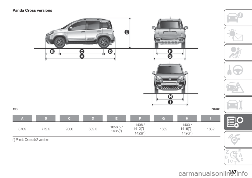 FIAT PANDA 2018  Owner handbook (in English) Panda Cross versions
ABCDE FGH I
3705 772.5 2300 632.51656.5 /
1635(*)
1406 /
1412(*)–
1422
(*)16621403 /
1416(*)–
1426
(*)1882
(*) Panda Cross 4x2 versions
138F1D0121
167 