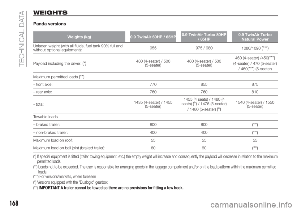 FIAT PANDA 2018 Owner handbook (in English) WEIGHTS
Panda versions
Weights (kg) 0.9 TwinAir 60HP / 65HP0.9 TwinAir Turbo 80HP
/ 85HP0.9 TwinAir Turbo
Natural Power
Unladen weight (with all fluids, fuel tank 90% full and
without optional equipme FIAT PANDA 2018 Owner handbook (in English) WEIGHTS
Panda versions
Weights (kg) 0.9 TwinAir 60HP / 65HP0.9 TwinAir Turbo 80HP
/ 85HP0.9 TwinAir Turbo
Natural Power
Unladen weight (with all fluids, fuel tank 90% full and
without optional equipme