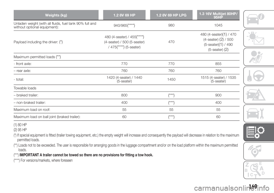 FIAT PANDA 2018 Owner handbook (in English) Weights (kg) 1.2 8V 69 HP 1.2 8V 69 HP LPG1.3 16V Multijet 80HP/
95HP
Unladen weight (with all fluids, fuel tank 90% full and
without optional equipment):940/965(****)980 1045
Payload including the dr FIAT PANDA 2018 Owner handbook (in English) Weights (kg) 1.2 8V 69 HP 1.2 8V 69 HP LPG1.3 16V Multijet 80HP/
95HP
Unladen weight (with all fluids, fuel tank 90% full and
without optional equipment):940/965(****)980 1045
Payload including the dr