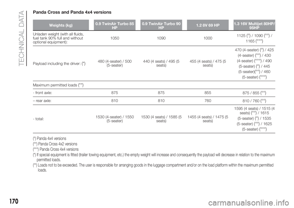 FIAT PANDA 2018 Owner handbook (in English) Panda Cross and Panda 4x4 versions
Weights (kg)0.9 TwinAir Turbo 85
HP0.9 TwinAir Turbo 90
HP1.2 8V 69 HP1.3 16V Multijet 80HP/
95HP
Unladen weight (with all fluids,
fuel tank 90% full and without
opt FIAT PANDA 2018 Owner handbook (in English) Panda Cross and Panda 4x4 versions
Weights (kg)0.9 TwinAir Turbo 85
HP0.9 TwinAir Turbo 90
HP1.2 8V 69 HP1.3 16V Multijet 80HP/
95HP
Unladen weight (with all fluids,
fuel tank 90% full and without
opt