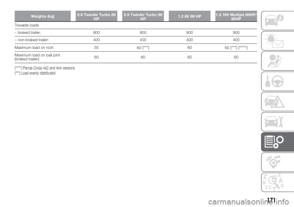 FIAT PANDA 2018 Owner handbook (in English) Weights (kg)0.9 TwinAir Turbo 85
HP0.9 TwinAir Turbo 90
HP1.2 8V 69 HP1.3 16V Multijet 80HP/
95HP
Towable loads
– braked trailer: 800 800 800 900
– non-braked trailer: 400 400 400 400
Maximum load FIAT PANDA 2018 Owner handbook (in English) Weights (kg)0.9 TwinAir Turbo 85
HP0.9 TwinAir Turbo 90
HP1.2 8V 69 HP1.3 16V Multijet 80HP/
95HP
Towable loads
– braked trailer: 800 800 800 900
– non-braked trailer: 400 400 400 400
Maximum load