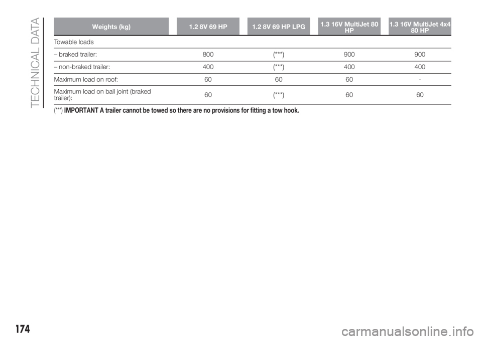 FIAT PANDA 2018 Owner handbook (in English) Weights (kg) 1.2 8V 69 HP 1.2 8V 69 HP LPG1.3 16V MultiJet 80
HP1.3 16V MultiJet 4x4
80 HP
– non-braked trailer: 400(***)400 400
Maximum load on roof: 60 60 60 -
Maximum load on ball joint (braked
t FIAT PANDA 2018 Owner handbook (in English) Weights (kg) 1.2 8V 69 HP 1.2 8V 69 HP LPG1.3 16V MultiJet 80
HP1.3 16V MultiJet 4x4
80 HP
– non-braked trailer: 400(***)400 400
Maximum load on roof: 60 60 60 -
Maximum load on ball joint (braked
t