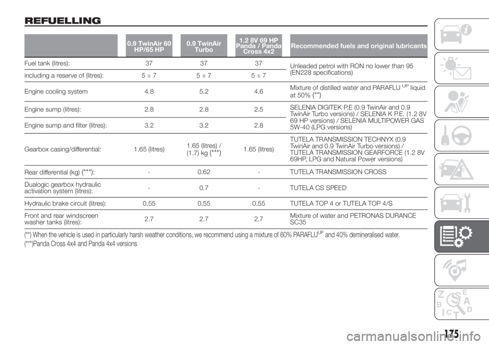 FIAT PANDA 2018 Owner handbook (in English) REFUELLING
0.9 TwinAir 60
HP/65 HP0.9 TwinAir
Turbo1.2 8V 69 HP
Panda / Panda
Cross 4x2Recommended fuels and original lubricants
Fuel tank (litres): 37 37 37
Unleaded petrol with RON no lower than 95
FIAT PANDA 2018 Owner handbook (in English) REFUELLING
0.9 TwinAir 60
HP/65 HP0.9 TwinAir
Turbo1.2 8V 69 HP
Panda / Panda
Cross 4x2Recommended fuels and original lubricants
Fuel tank (litres): 37 37 37
Unleaded petrol with RON no lower than 95