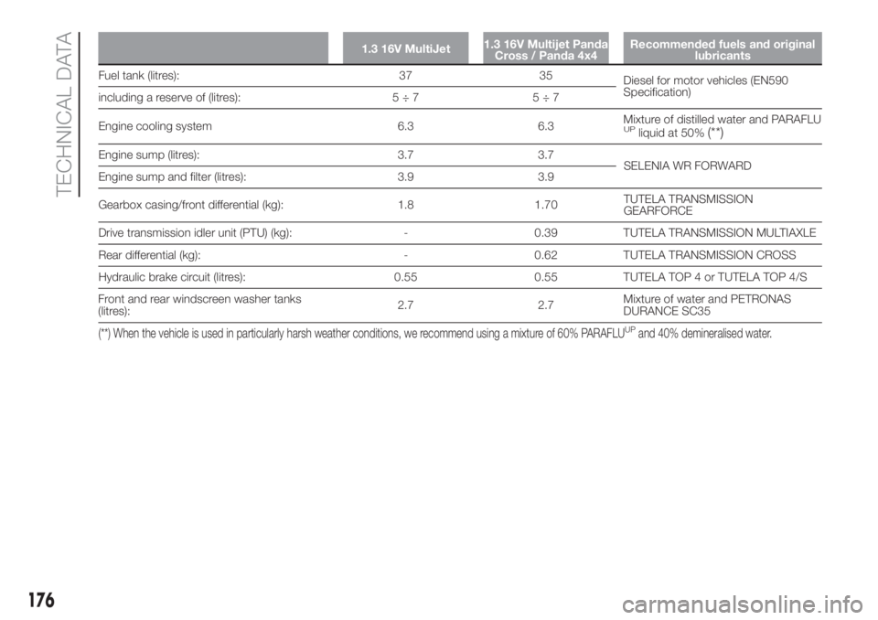 FIAT PANDA 2018 Owner handbook (in English) 1.3 16V MultiJet1.3 16V Multijet Panda
Cross / Panda 4x4Recommended fuels and original
lubricants
Fuel tank (litres): 37 35
Diesel for motor vehicles (EN590
Specification)
including a reserve of (litr FIAT PANDA 2018 Owner handbook (in English) 1.3 16V MultiJet1.3 16V Multijet Panda
Cross / Panda 4x4Recommended fuels and original
lubricants
Fuel tank (litres): 37 35
Diesel for motor vehicles (EN590
Specification)
including a reserve of (litr