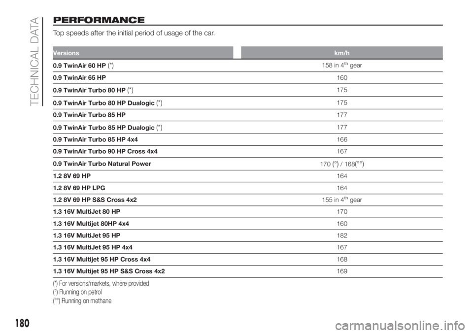 FIAT PANDA 2018 Owner handbook (in English) PERFORMANCE
Top speeds after the initial period of usage of the car.
Versionskm/h
0.9 TwinAir 60 HP(*)158 in 4thgear
0.9 TwinAir 65 HP160
0.9 TwinAir Turbo 80 HP
(*)175
0.9 TwinAir Turbo 80 HP Dualogi FIAT PANDA 2018 Owner handbook (in English) PERFORMANCE
Top speeds after the initial period of usage of the car.
Versionskm/h
0.9 TwinAir 60 HP(*)158 in 4thgear
0.9 TwinAir 65 HP160
0.9 TwinAir Turbo 80 HP
(*)175
0.9 TwinAir Turbo 80 HP Dualogi