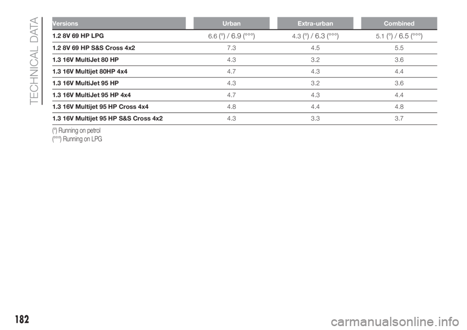 FIAT PANDA 2018 Owner handbook (in English) Versions Urban Extra-urban Combined
1.2 8V 69 HP LPG
6.6(°) / 6.9 (°°°)4.3(°) / 6.3 (°°°)5.1(°) / 6.5 (°°°)
1.2 8V 69 HP S&S Cross 4x27.3 4.5 5.5
1.3 16V MultiJet 80 HP4.3 3.2 3.6
1.3 16V FIAT PANDA 2018 Owner handbook (in English) Versions Urban Extra-urban Combined
1.2 8V 69 HP LPG
6.6(°) / 6.9 (°°°)4.3(°) / 6.3 (°°°)5.1(°) / 6.5 (°°°)
1.2 8V 69 HP S&S Cross 4x27.3 4.5 5.5
1.3 16V MultiJet 80 HP4.3 3.2 3.6
1.3 16V