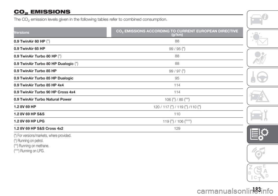FIAT PANDA 2018 Owner handbook (in English) CO2EMISSIONS
The CO2emission levels given in the following tables refer to combined consumption.
VersionsCO2EMISSIONS ACCORDING TO CURRENT EUROPEAN DIRECTIVE
(g/km)
0.9 TwinAir 60 HP(*)88
0.9 TwinAir FIAT PANDA 2018 Owner handbook (in English) CO2EMISSIONS
The CO2emission levels given in the following tables refer to combined consumption.
VersionsCO2EMISSIONS ACCORDING TO CURRENT EUROPEAN DIRECTIVE
(g/km)
0.9 TwinAir 60 HP(*)88
0.9 TwinAir