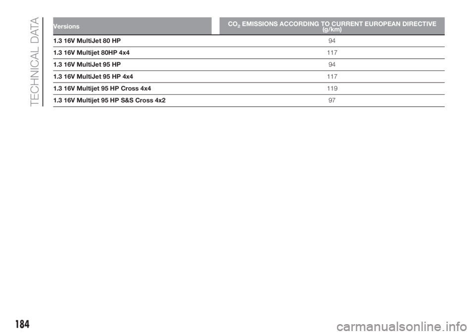 FIAT PANDA 2018 Owner handbook (in English) VersionsCO2EMISSIONS ACCORDING TO CURRENT EUROPEAN DIRECTIVE
(g/km)
1.3 16V MultiJet 80 HP94
1.3 16V Multijet 80HP 4x4117
1.3 16V MultiJet 95 HP94
1.3 16V MultiJet 95 HP 4x4117
1.3 16V Multijet 95 HP FIAT PANDA 2018 Owner handbook (in English) VersionsCO2EMISSIONS ACCORDING TO CURRENT EUROPEAN DIRECTIVE
(g/km)
1.3 16V MultiJet 80 HP94
1.3 16V Multijet 80HP 4x4117
1.3 16V MultiJet 95 HP94
1.3 16V MultiJet 95 HP 4x4117
1.3 16V Multijet 95 HP