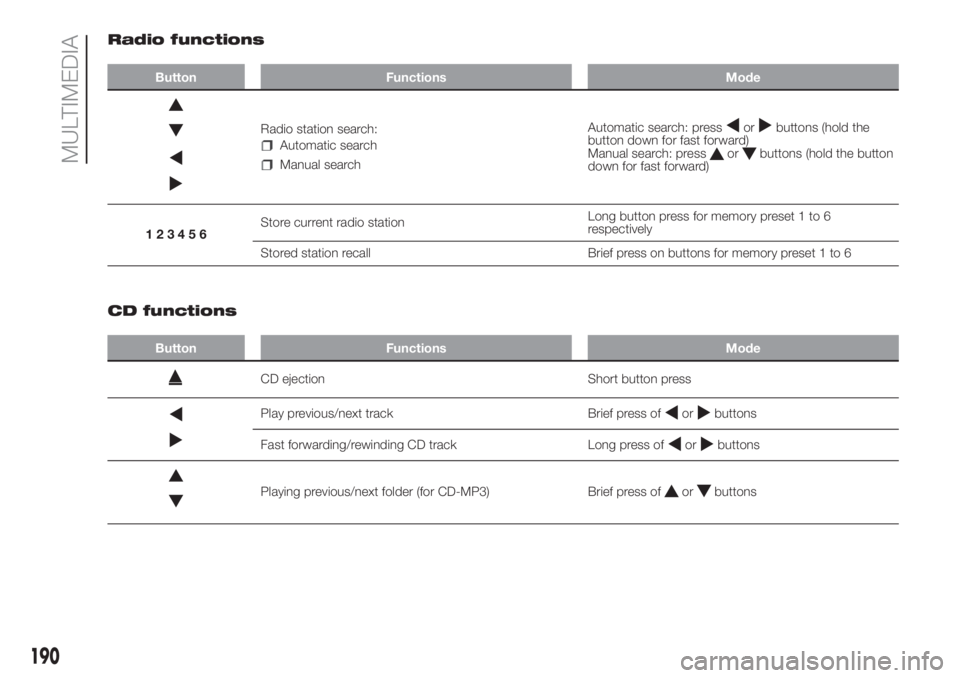 FIAT PANDA 2018  Owner handbook (in English) Radio functions
Button Functions Mode
Radio station search:
Automatic search
Manual searchAutomatic search: press
orbuttons (hold the
button down for fast forward)
Manual search: press
orbuttons (hold