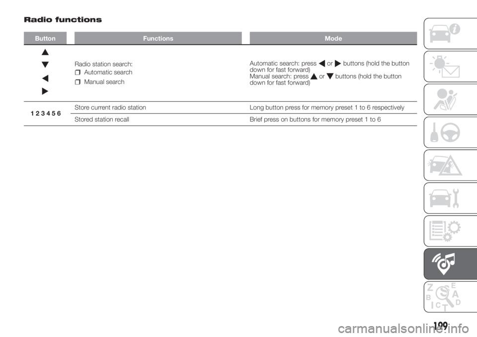 FIAT PANDA 2018  Owner handbook (in English) Radio functions
Button Functions Mode
Radio station search:
Automatic search
Manual searchAutomatic search: press
orbuttons (hold the button
down for fast forward)
Manual search: press
orbuttons (hold