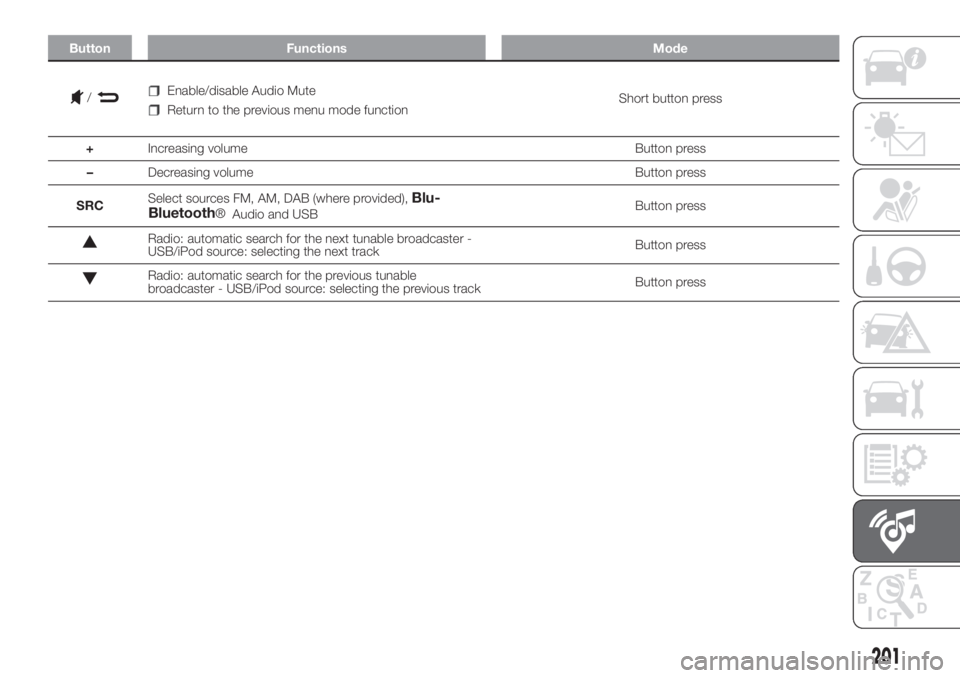 FIAT PANDA 2018 Owner handbook (in English) Button Functions Mode
Enable/disable Audio Mute
Return to the previous menu mode functionShort button press
+Increasing volume Button press
–Decreasing volume Button press
SRCSelect sources FM, AM, FIAT PANDA 2018 Owner handbook (in English) Button Functions Mode
Enable/disable Audio Mute
Return to the previous menu mode functionShort button press
+Increasing volume Button press
–Decreasing volume Button press
SRCSelect sources FM, AM,