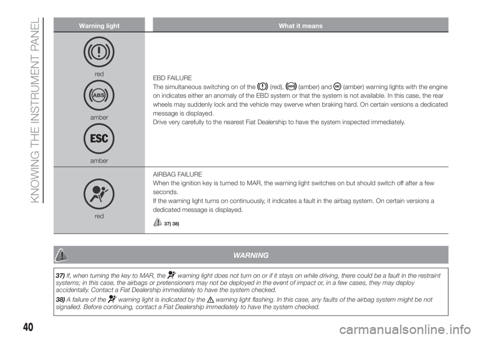 FIAT PANDA 2018 Owner handbook (in English) Warning light What it means
red
amber
amberEBD FAILURE
The simultaneous switching on of the
(red),(amber) and(amber) warning lights with the engine
on indicates either an anomaly of the EBD system or FIAT PANDA 2018 Owner handbook (in English) Warning light What it means
red
amber
amberEBD FAILURE
The simultaneous switching on of the
(red),(amber) and(amber) warning lights with the engine
on indicates either an anomaly of the EBD system or