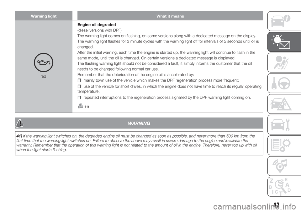 FIAT PANDA 2018 Owner handbook (in English) Warning light What it means
redEngine oil degraded
(diesel versions with DPF)
The warning light comes on flashing, on some versions along with a dedicated message on the display.
The warning light fla FIAT PANDA 2018 Owner handbook (in English) Warning light What it means
redEngine oil degraded
(diesel versions with DPF)
The warning light comes on flashing, on some versions along with a dedicated message on the display.
The warning light fla