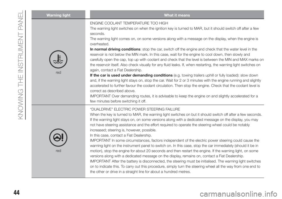 FIAT PANDA 2018 Owner handbook (in English) Warning light What it means
redENGINE COOLANT TEMPERATURE TOO HIGH
The warning light switches on when the ignition key is turned to MAR, but it should switch off after a few
seconds.
The warning light FIAT PANDA 2018 Owner handbook (in English) Warning light What it means
redENGINE COOLANT TEMPERATURE TOO HIGH
The warning light switches on when the ignition key is turned to MAR, but it should switch off after a few
seconds.
The warning light