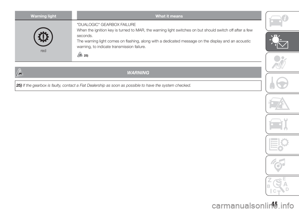 FIAT PANDA 2018  Owner handbook (in English) Warning light What it means
red"DUALOGIC" GEARBOX FAILURE
When the ignition key is turned to MAR, the warning light switches on but should switch off after a few
seconds.
The warning light com