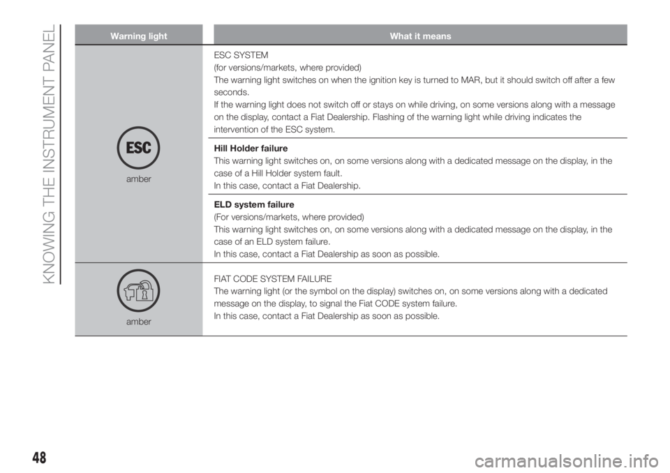 FIAT PANDA 2018 Owner handbook (in English) Warning light What it means
amberESC SYSTEM
(for versions/markets, where provided)
The warning light switches on when the ignition key is turned to MAR, but it should switch off after a few
seconds.
I FIAT PANDA 2018 Owner handbook (in English) Warning light What it means
amberESC SYSTEM
(for versions/markets, where provided)
The warning light switches on when the ignition key is turned to MAR, but it should switch off after a few
seconds.
I