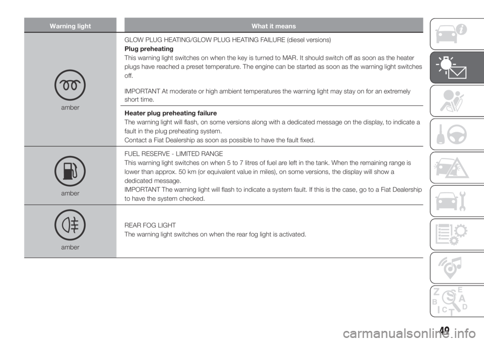 FIAT PANDA 2018 Owner handbook (in English) Warning light What it means
amberGLOW PLUG HEATING/GLOW PLUG HEATING FAILURE (diesel versions)
Plug preheating
This warning light switches on when the key is turned to MAR. It should switch off as soo FIAT PANDA 2018 Owner handbook (in English) Warning light What it means
amberGLOW PLUG HEATING/GLOW PLUG HEATING FAILURE (diesel versions)
Plug preheating
This warning light switches on when the key is turned to MAR. It should switch off as soo