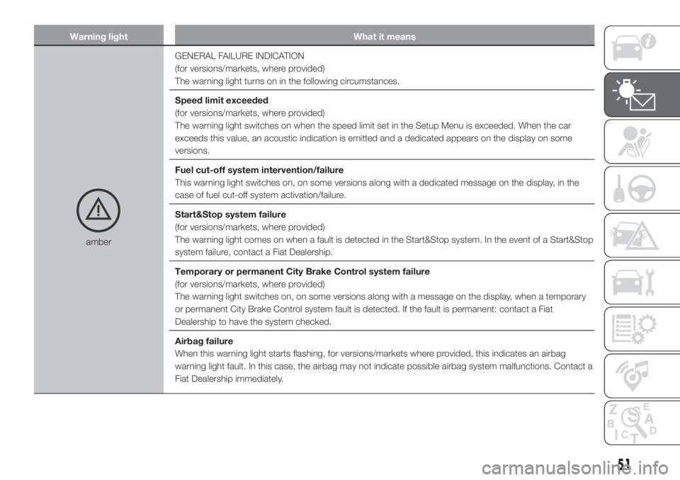 FIAT PANDA 2018 Owner handbook (in English) Warning light What it means
amberGENERAL FAILURE INDICATION
(for versions/markets, where provided)
The warning light turns on in the following circumstances.
Speed limit exceeded
(for versions/markets FIAT PANDA 2018 Owner handbook (in English) Warning light What it means
amberGENERAL FAILURE INDICATION
(for versions/markets, where provided)
The warning light turns on in the following circumstances.
Speed limit exceeded
(for versions/markets