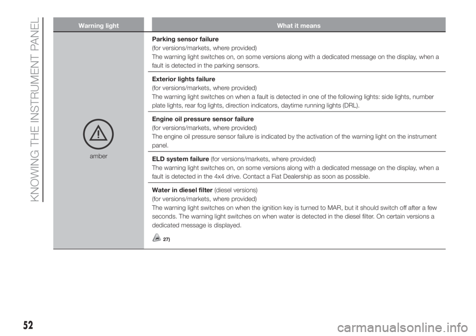 FIAT PANDA 2018 Owner handbook (in English) Warning light What it means
amberParking sensor failure
(for versions/markets, where provided)
The warning light switches on, on some versions along with a dedicated message on the display, when a
fau FIAT PANDA 2018 Owner handbook (in English) Warning light What it means
amberParking sensor failure
(for versions/markets, where provided)
The warning light switches on, on some versions along with a dedicated message on the display, when a
fau