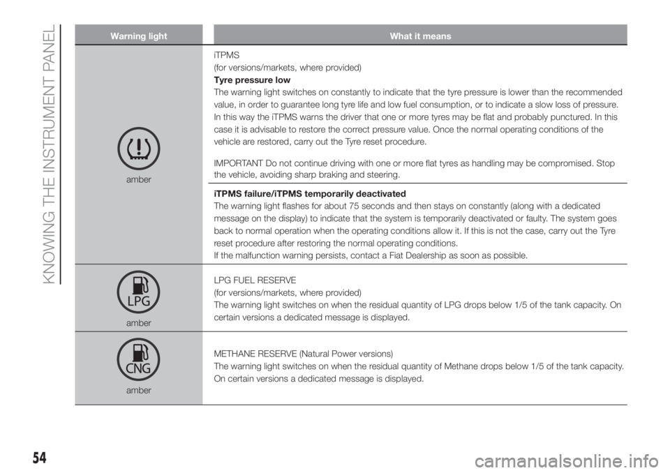 FIAT PANDA 2018 Owner handbook (in English) Warning light What it means
amberiTPMS
(for versions/markets, where provided)
Tyre pressure low
The warning light switches on constantly to indicate that the tyre pressure is lower than the recommende FIAT PANDA 2018 Owner handbook (in English) Warning light What it means
amberiTPMS
(for versions/markets, where provided)
Tyre pressure low
The warning light switches on constantly to indicate that the tyre pressure is lower than the recommende
