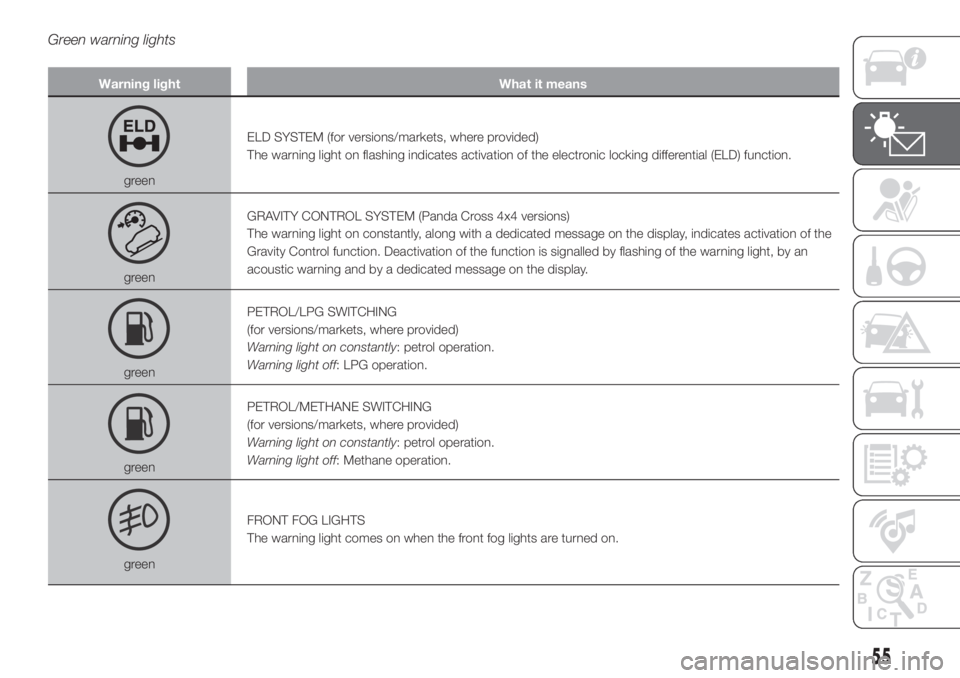 FIAT PANDA 2018 Owner handbook (in English) Green warning lights
Warning light What it means
greenELD SYSTEM (for versions/markets, where provided)
The warning light on flashing indicates activation of the electronic locking differential (ELD) FIAT PANDA 2018 Owner handbook (in English) Green warning lights
Warning light What it means
greenELD SYSTEM (for versions/markets, where provided)
The warning light on flashing indicates activation of the electronic locking differential (ELD)