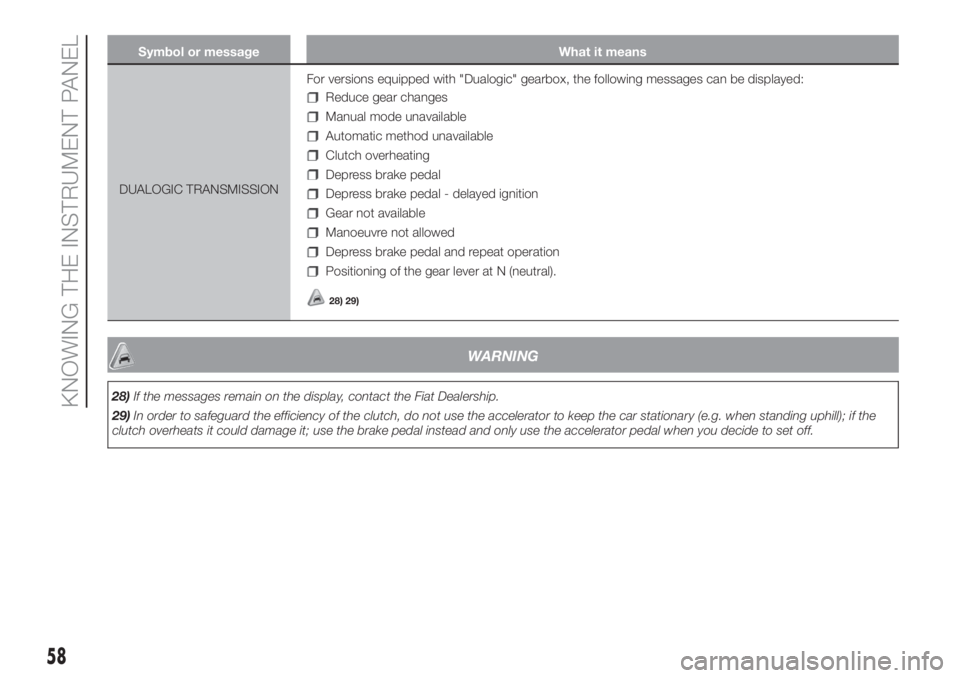 FIAT PANDA 2018 Owner handbook (in English) Symbol or message What it means
DUALOGIC TRANSMISSIONFor versions equipped with "Dualogic" gearbox, the following messages can be displayed:
Reduce gear changes
Manual mode unavailable
Automat FIAT PANDA 2018 Owner handbook (in English) Symbol or message What it means
DUALOGIC TRANSMISSIONFor versions equipped with "Dualogic" gearbox, the following messages can be displayed:
Reduce gear changes
Manual mode unavailable
Automat