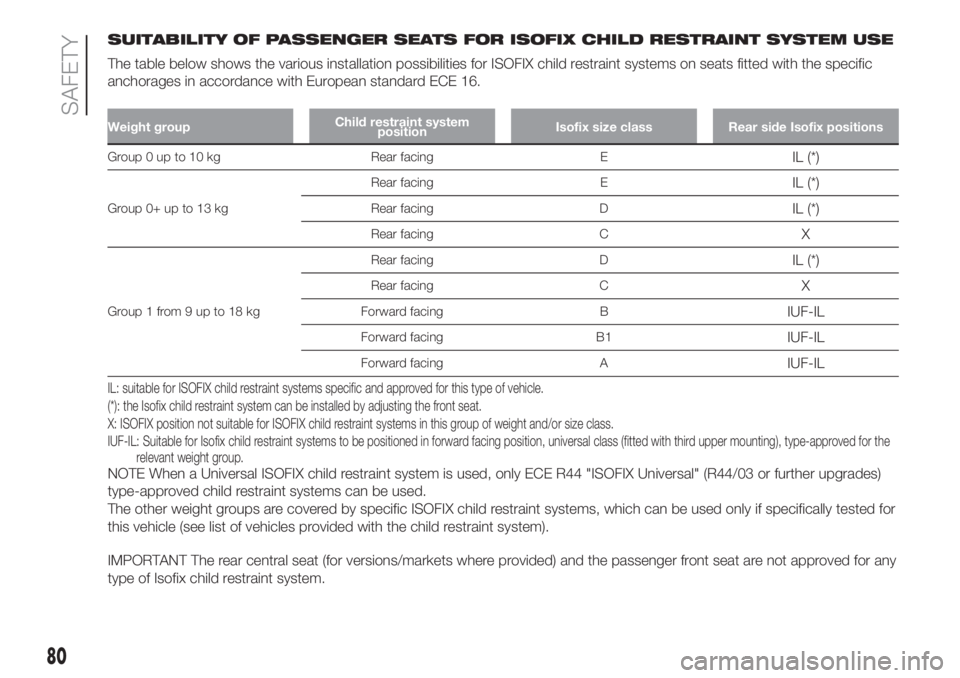 FIAT PANDA 2018 Owner handbook (in English) SUITABILITY OF PASSENGER SEATS FOR ISOFIX CHILD RESTRAINT SYSTEM USE
The table below shows the various installation possibilities for ISOFIX child restraint systems on seats fitted with the specific
a FIAT PANDA 2018 Owner handbook (in English) SUITABILITY OF PASSENGER SEATS FOR ISOFIX CHILD RESTRAINT SYSTEM USE
The table below shows the various installation possibilities for ISOFIX child restraint systems on seats fitted with the specific
a