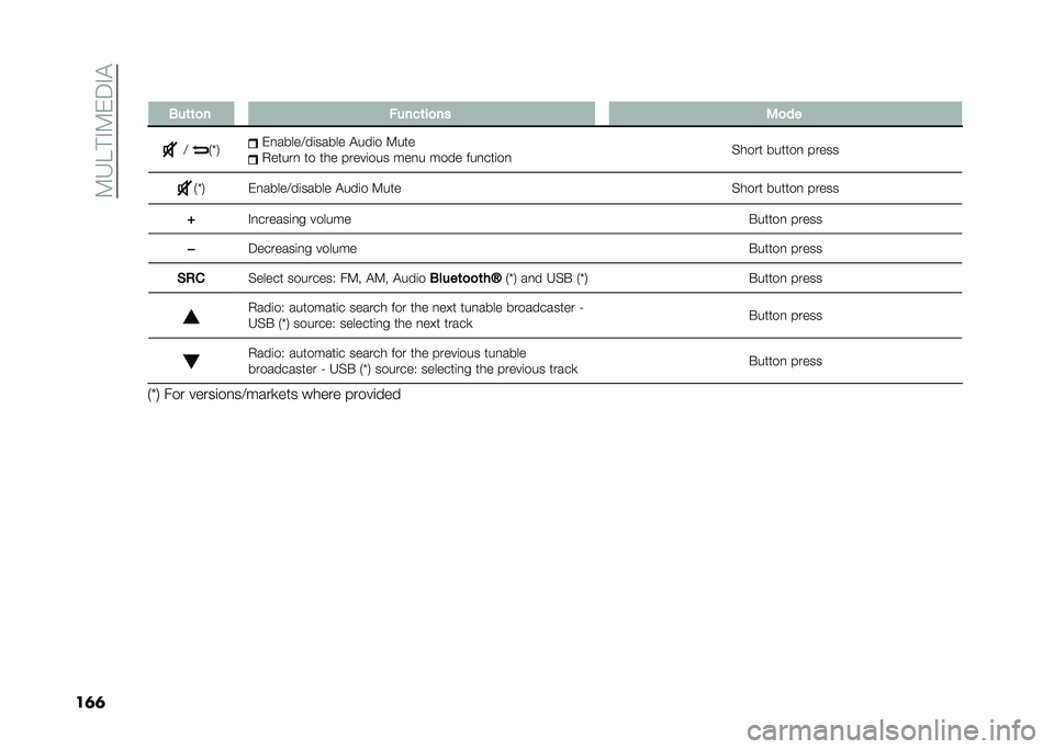 FIAT PANDA 2020  Owner handbook (in English) ��9�3�5� �"�9�&�;�"�!
��	�	� �,��	�	�
� �!����	��
�� ��
��
�? �*�Q�. �&�
�����?��	����� �!���	� �9���
�+�����
 �� ��� �����	��� ���
� ���� ���
�