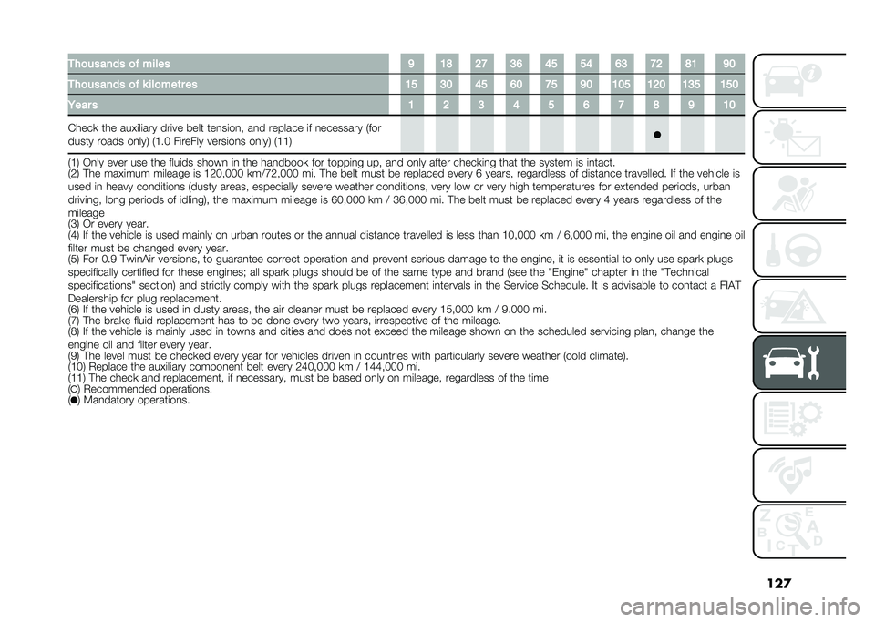 FIAT PANDA 2021  Owner handbook (in English) ���
���
������ �
� ����� �9 �1�< �6�; �3�8 �7�5 �5�7 �8�3 �;�6 �<�1 �9�2
���
������ �
� � ���
���	� �� �1�5 �3�2 �7�5 �8�2 �;�5 �9�2 �1�2�5 �1�6�2 �1�3�5 �1�5�2
�/��
