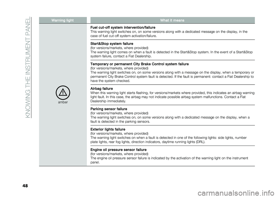 FIAT PANDA 2021  Owner handbook (in English) ��D�.�-��#�.�6��!����#�.�%�!�,�4�9��.�!���"�.��5
�� �.�� ����# ���#��	 �.���	 ��	 �����
�����
���� ���	�@�
�� ��!��	�� ���	�� ����	��
��0�����