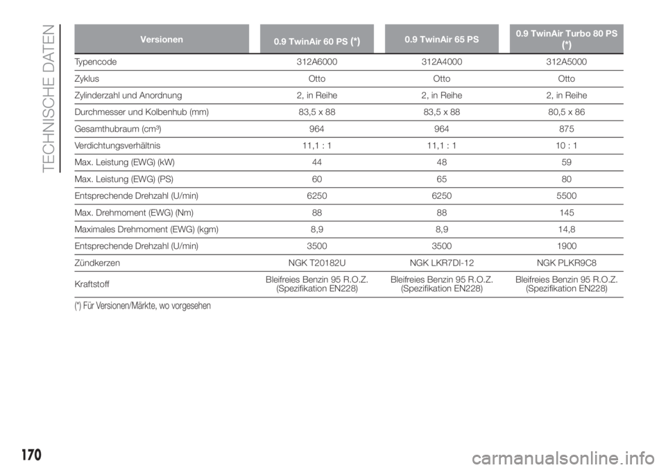 FIAT PANDA 2018 Betriebsanleitung (in German) Versionen
0.9 TwinAir 60 PS(*)0.9 TwinAir 65 PS0.9 TwinAir Turbo 80 PS(*)
Typencode 312A6000 312A4000 312A5000
Zyklus Otto Otto Otto
Zylinderzahl und Anordnung 2, in Reihe 2, in Reihe 2, in Reihe
Durc FIAT PANDA 2018 Betriebsanleitung (in German) Versionen
0.9 TwinAir 60 PS(*)0.9 TwinAir 65 PS0.9 TwinAir Turbo 80 PS(*)
Typencode 312A6000 312A4000 312A5000
Zyklus Otto Otto Otto
Zylinderzahl und Anordnung 2, in Reihe 2, in Reihe 2, in Reihe
Durc