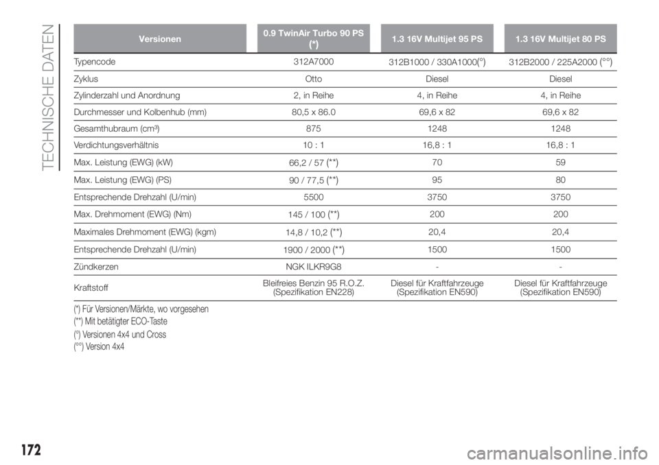 FIAT PANDA 2018 Betriebsanleitung (in German) Versionen0.9 TwinAir Turbo 90 PS(*)1.3 16V Multijet 95 PS 1.3 16V Multijet 80 PS
Typencode 312A7000
312B1000 / 330A1000(°)312B2000 / 225A2000(°°)
Zyklus Otto Diesel Diesel
Zylinderzahl und Anordnun FIAT PANDA 2018 Betriebsanleitung (in German) Versionen0.9 TwinAir Turbo 90 PS(*)1.3 16V Multijet 95 PS 1.3 16V Multijet 80 PS
Typencode 312A7000
312B1000 / 330A1000(°)312B2000 / 225A2000(°°)
Zyklus Otto Diesel Diesel
Zylinderzahl und Anordnun