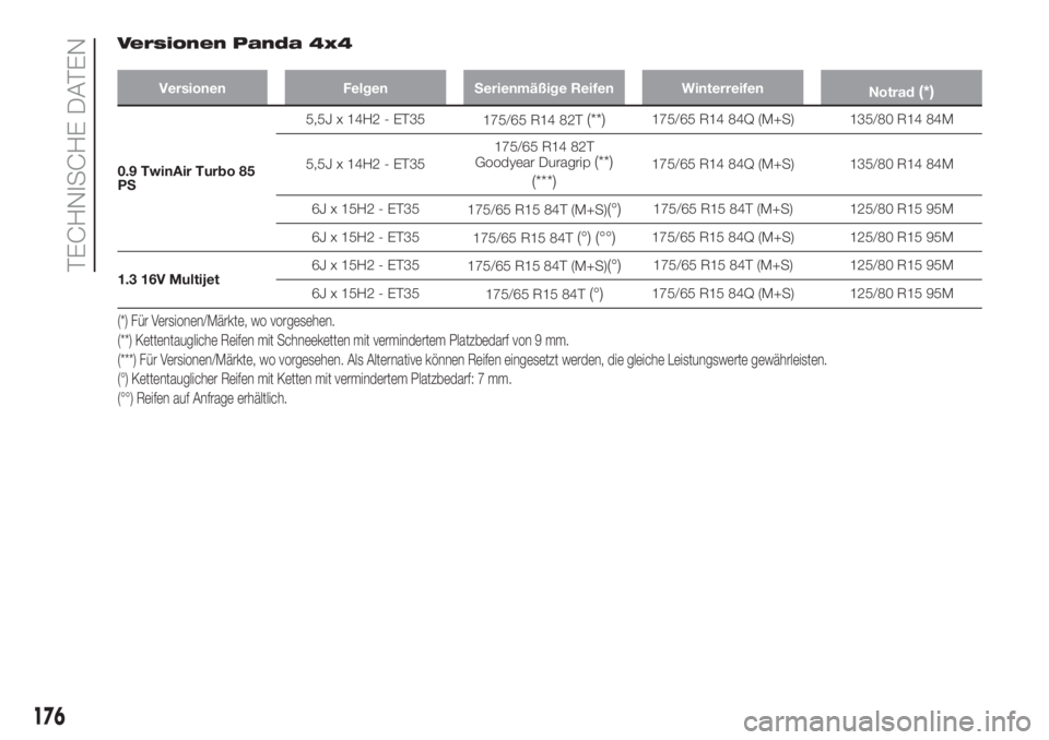 FIAT PANDA 2018 Betriebsanleitung (in German) Versionen Panda 4x4
Versionen Felgen Serienmäßige Reifen Winterreifen
Notrad(*)
0.9 TwinAir Turbo 85
PS5,5J x 14H2 - ET35
175/65 R14 82T
(**)175/65 R14 84Q (M+S) 135/80 R14 84M
5,5J x 14H2 - ET35175 FIAT PANDA 2018 Betriebsanleitung (in German) Versionen Panda 4x4
Versionen Felgen Serienmäßige Reifen Winterreifen
Notrad(*)
0.9 TwinAir Turbo 85
PS5,5J x 14H2 - ET35
175/65 R14 82T
(**)175/65 R14 84Q (M+S) 135/80 R14 84M
5,5J x 14H2 - ET35175