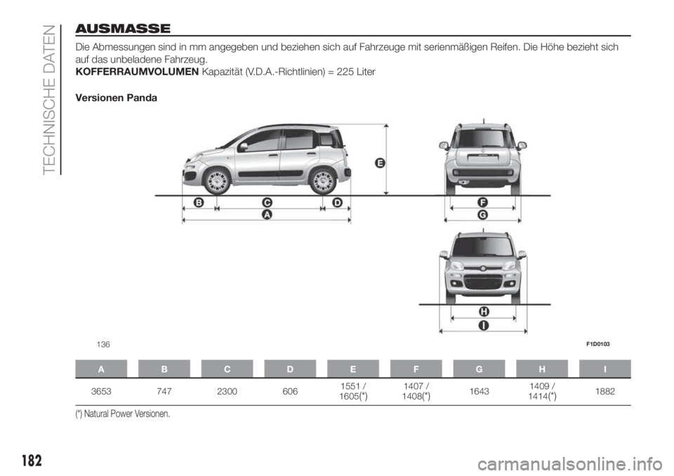 FIAT PANDA 2018 Betriebsanleitung (in German) AUSMASSE
Die Abmessungen sind in mm angegeben und beziehen sich auf Fahrzeuge mit serienmäßigen Reifen. Die Höhe bezieht sich
auf das unbeladene Fahrzeug.
KOFFERRAUMVOLUMENKapazität (V.D.A.-Richtl FIAT PANDA 2018 Betriebsanleitung (in German) AUSMASSE
Die Abmessungen sind in mm angegeben und beziehen sich auf Fahrzeuge mit serienmäßigen Reifen. Die Höhe bezieht sich
auf das unbeladene Fahrzeug.
KOFFERRAUMVOLUMENKapazität (V.D.A.-Richtl