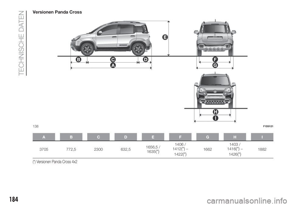 FIAT PANDA 2018 Betriebsanleitung (in German) Versionen Panda Cross
ABCDE FGH I
3705 772,5 2300 632,51656,5 /
1635(*)
1406 /
1412(*)–
1422
(*)16621403 /
1416(*)–
1426
(*)1882
(*) Versionen Panda Cross 4x2
138F1D0121
184
TECHNISCHE DATEN FIAT PANDA 2018 Betriebsanleitung (in German) Versionen Panda Cross
ABCDE FGH I
3705 772,5 2300 632,51656,5 /
1635(*)
1406 /
1412(*)–
1422
(*)16621403 /
1416(*)–
1426
(*)1882
(*) Versionen Panda Cross 4x2
138F1D0121
184
TECHNISCHE DATEN